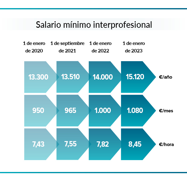 SMI: las tres subidas de 2020 a 2023